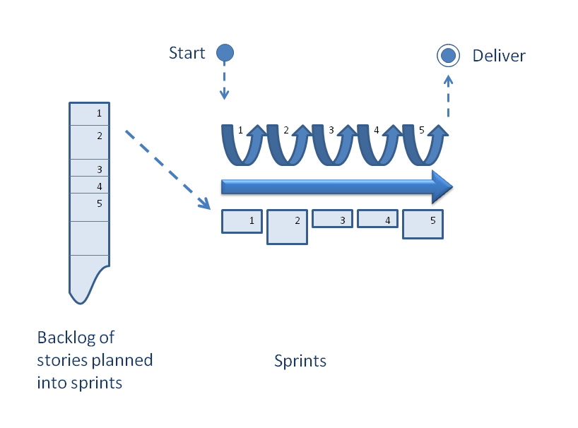 Figure 4. Iterative Plan