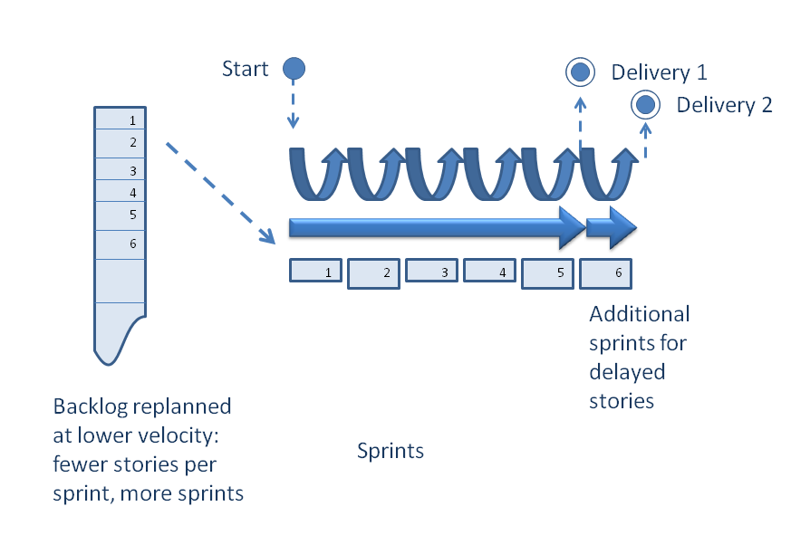 Figure 5. Iterative Plan with Extra Sprint
